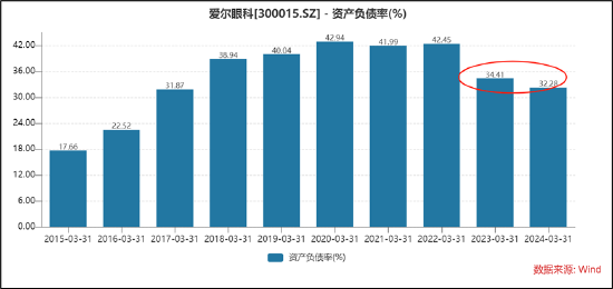 爱尔产业并购驱动增长故事讲不下去？百亿产业资金退出问题何解